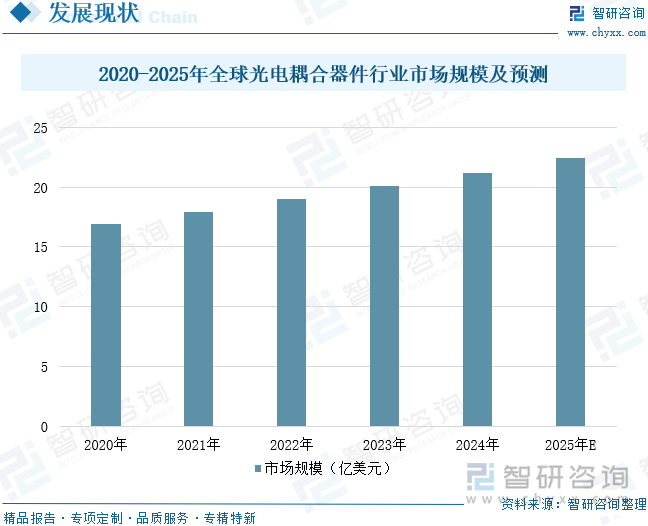 2020-2025年全球光電耦合器件行業(yè)市場規(guī)模及預測
