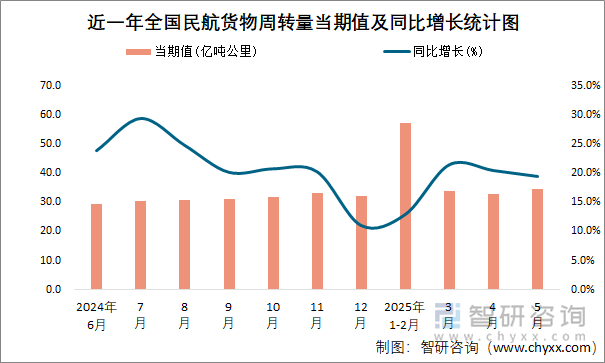 近一年全國民航貨物周轉(zhuǎn)量當期值及同比增長統(tǒng)計圖