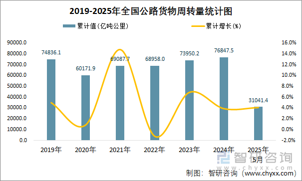 2019-2025年全國公路貨物周轉(zhuǎn)量統(tǒng)計圖