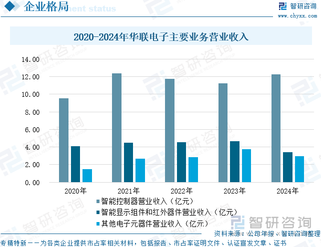 2020-2024年華聯(lián)電子主要業(yè)務(wù)營業(yè)收入