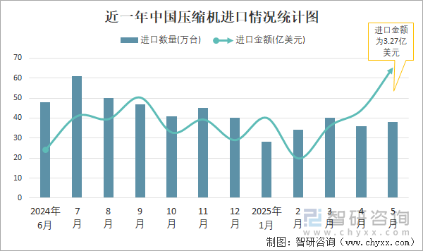 近一年中國壓縮機進口情況統(tǒng)計圖