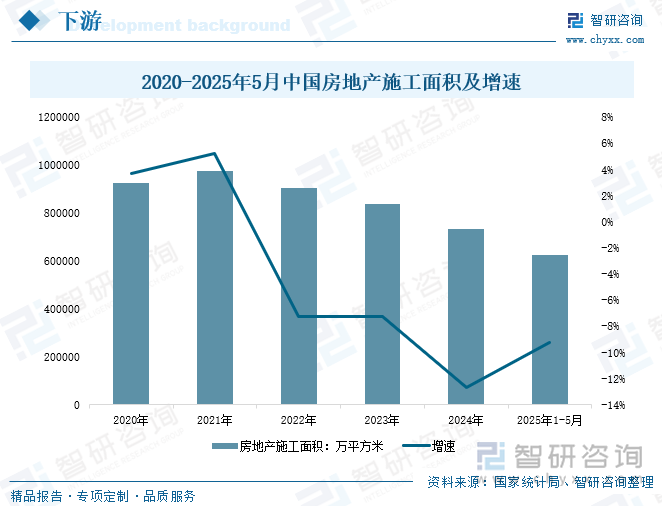 2020-2025年5月中國(guó)房地產(chǎn)施工面積及增速