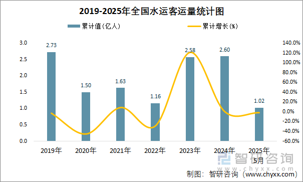 2019-2025年全國水運客運量統(tǒng)計圖