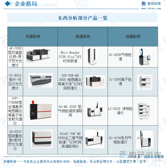 東西分析部分產(chǎn)品一覽