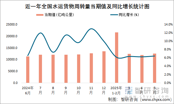 近一年全國水運(yùn)貨物周轉(zhuǎn)量當(dāng)期值及同比增長統(tǒng)計(jì)圖