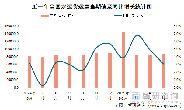 近一年全国水运货运量当期值及同比增长统计图