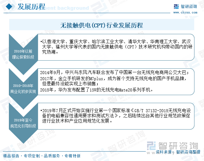 無接觸供電(CPT)行業(yè)發(fā)展歷程
