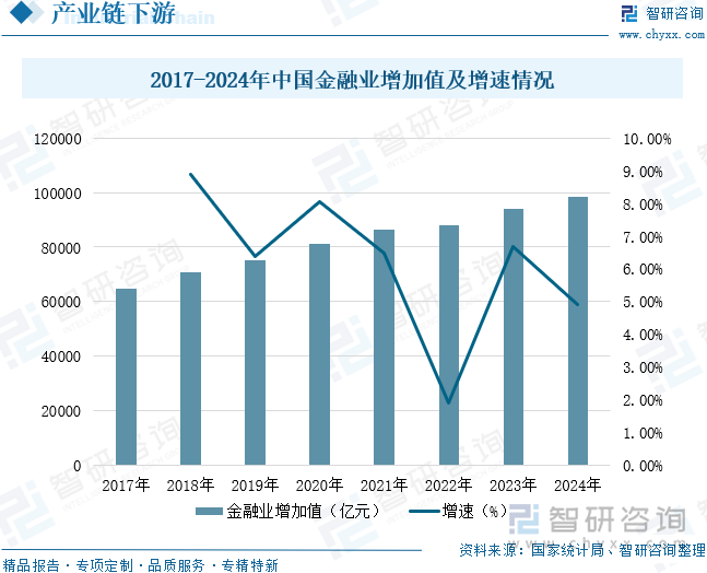 2017-2024年中國金融業(yè)增加值及增速情況