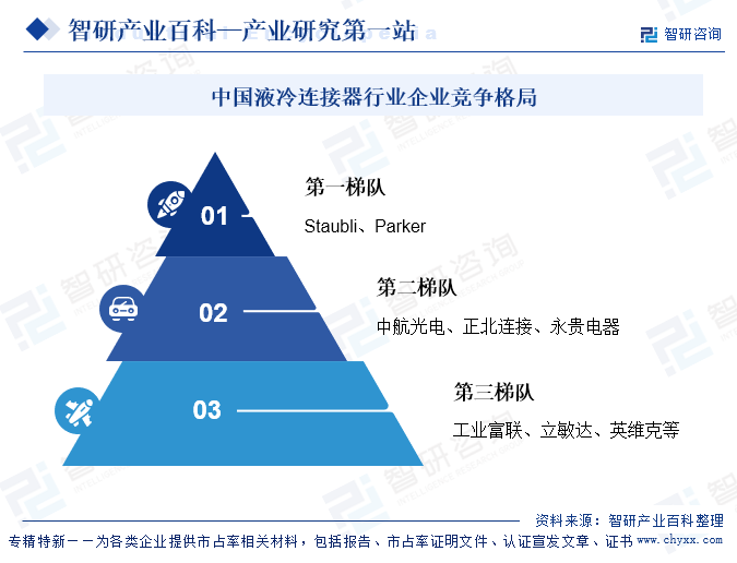 中國液冷連接器行業(yè)企業(yè)競(jìng)爭(zhēng)格局