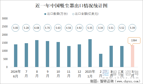 近一年中國吸塵器出口情況統(tǒng)計(jì)圖