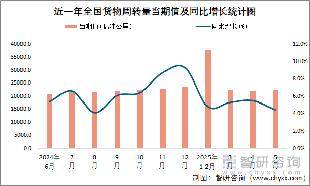 近一年全国货物周转量当期值及同比增长统计图