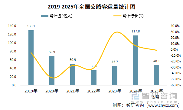 2019-2025年全國公路客運(yùn)量統(tǒng)計(jì)圖