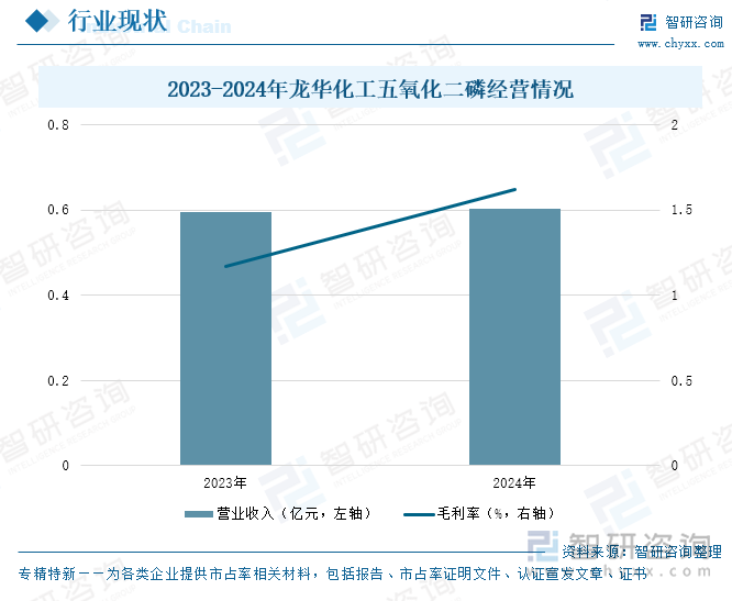 2023-2024年龍華化工五氧化二磷經(jīng)營(yíng)情況