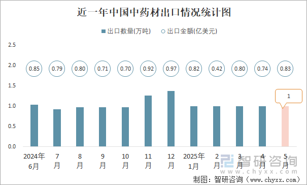 近一年中國中藥材出口情況統(tǒng)計圖