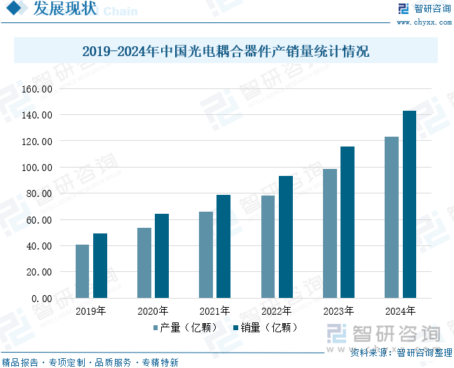 2019-2024年中國光電耦合器件產(chǎn)銷量統(tǒng)計情況