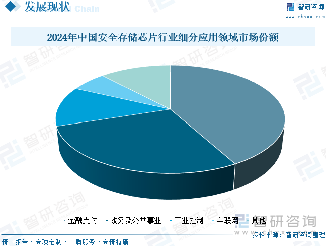 2024年中國安全存儲芯片行業(yè)細(xì)分應(yīng)用領(lǐng)域市場份額