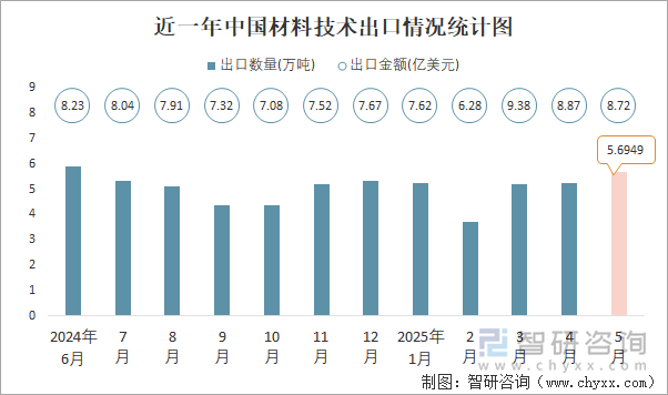 近一年中國材料技術(shù)出口情況統(tǒng)計圖