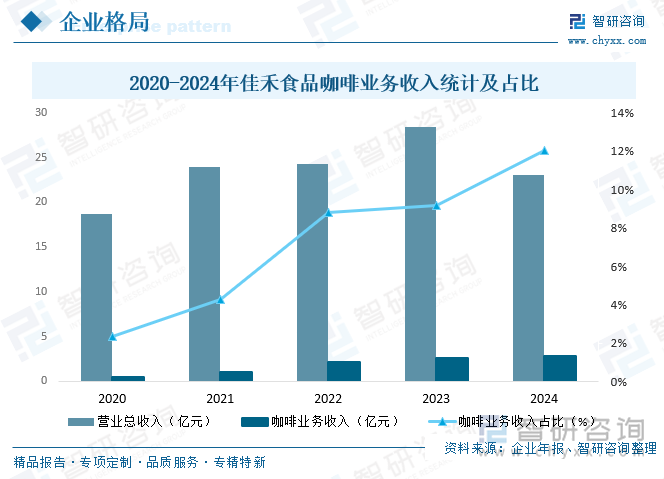 2020-2024年佳禾食品咖啡業(yè)務(wù)收入統(tǒng)計(jì)及占比