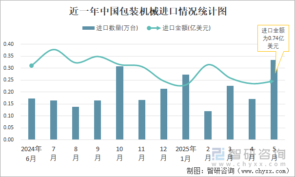 近一年中國包裝機(jī)械進(jìn)口情況統(tǒng)計圖