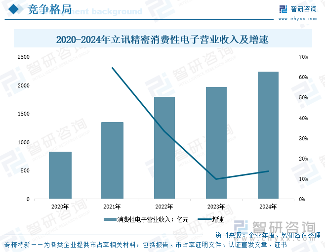 2020-2024年立訊精密消費性電子營業(yè)收入及增速