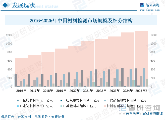 2026-2025年中國材料檢測市場規(guī)模及細(xì)分結(jié)構(gòu)