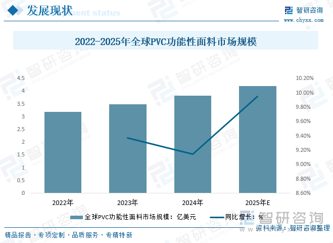 2022-2025年全球PVC功能性面料市場(chǎng)規(guī)模