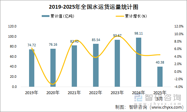 2019-2025年全国水运货运量统计图