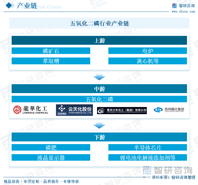 五氧化二磷行業(yè)產(chǎn)業(yè)鏈