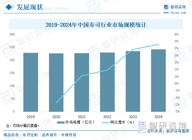 2019-2024年中國(guó)壽司行業(yè)市場(chǎng)規(guī)模統(tǒng)計(jì)