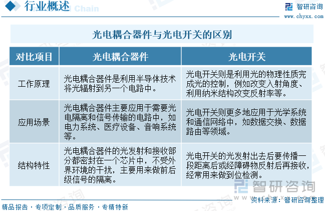 光電耦合器件和光電開關(guān)的區(qū)別