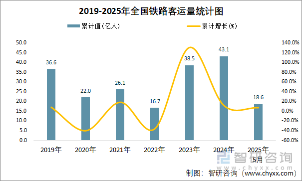 2019-2025年全國(guó)鐵路客運(yùn)量統(tǒng)計(jì)圖