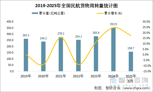 2019-2025年全國民航貨物周轉(zhuǎn)量統(tǒng)計圖