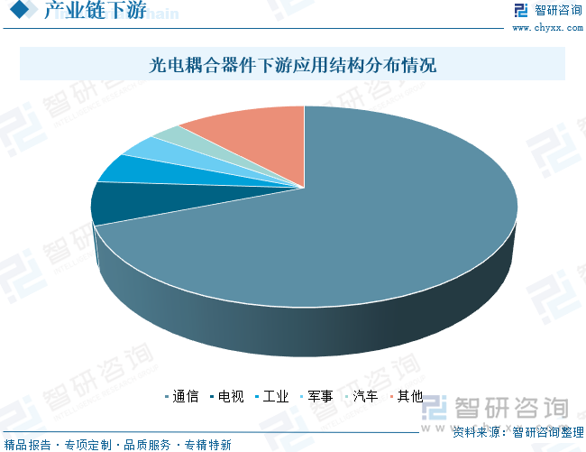 光電耦合器件下游應(yīng)用結(jié)構(gòu)分布情況