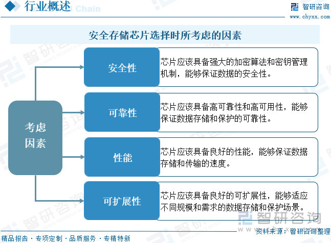 安全存儲芯片選擇時所考慮的因素