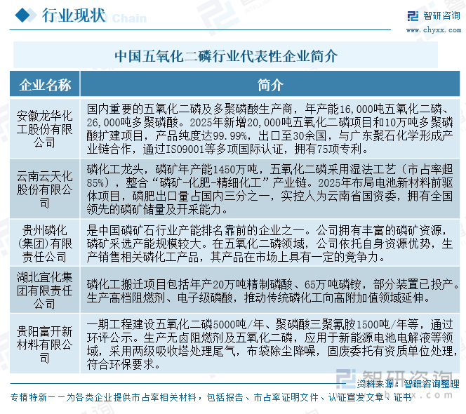 中國(guó)五氧化二磷行業(yè)代表性企業(yè)簡(jiǎn)介