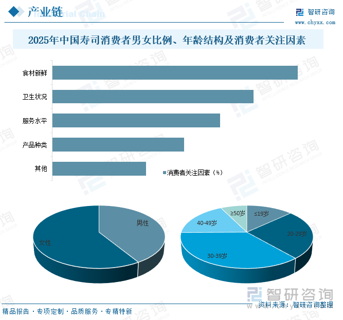 2025年中國(guó)壽司消費(fèi)者男女比例、年齡結(jié)構(gòu)及消費(fèi)者關(guān)注因素