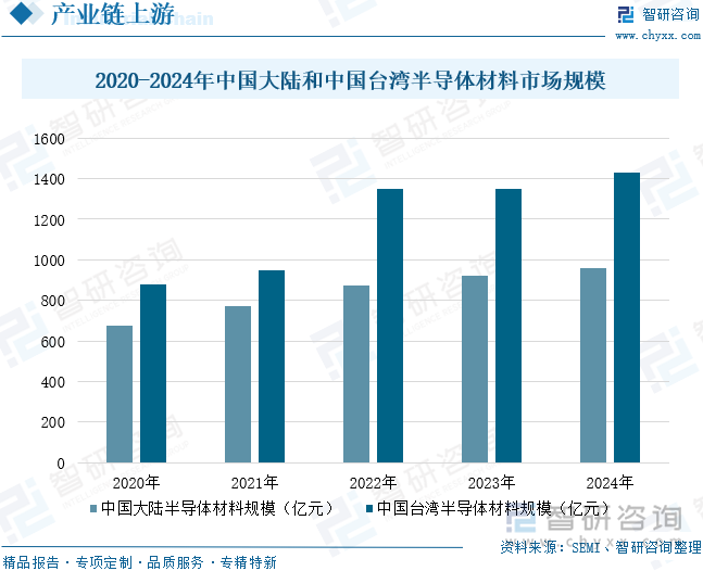 2020-2024年中國大陸和中國臺灣半導(dǎo)體材料市場規(guī)模