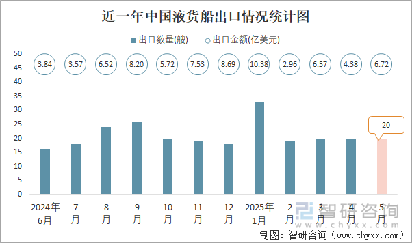 近一年中國(guó)液貨船出口情況統(tǒng)計(jì)圖
