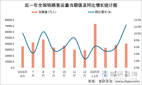 近一年全國(guó)鐵路客運(yùn)量當(dāng)期值及同比增長(zhǎng)統(tǒng)計(jì)圖