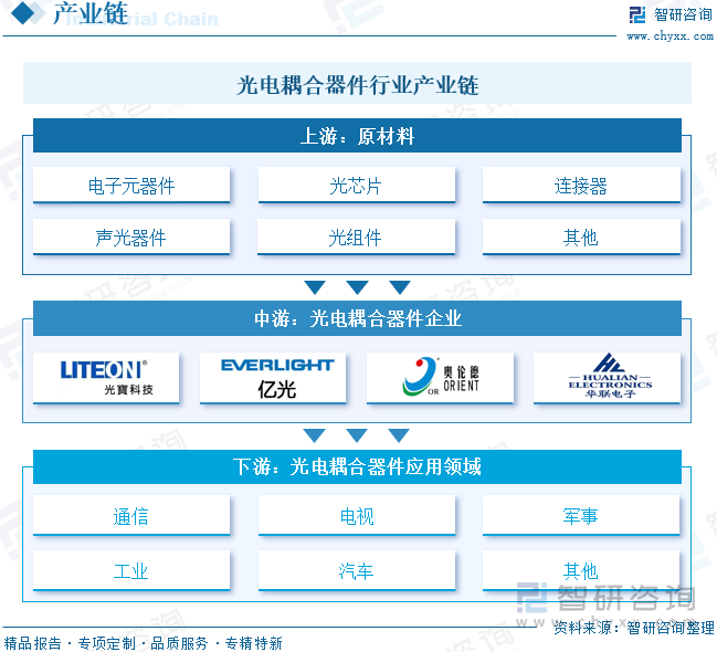 光電耦合器件行業(yè)產(chǎn)業(yè)鏈