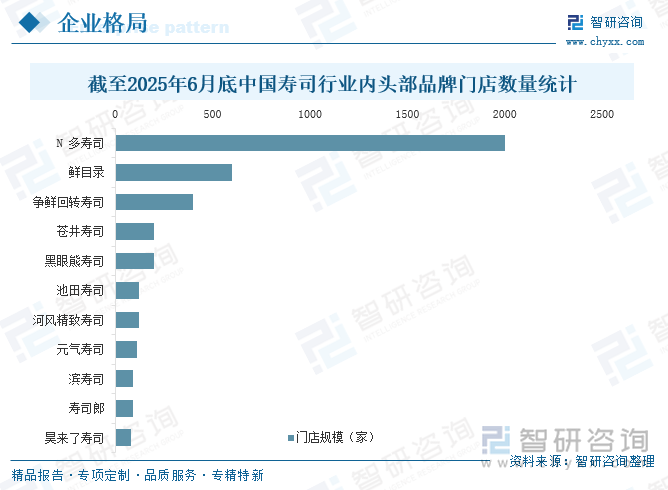 截至2025年6月底中國(guó)壽司行業(yè)內(nèi)頭部品牌門(mén)店數(shù)量統(tǒng)計(jì)