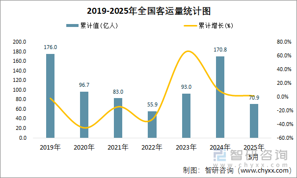 2019-2025年全國客運量統(tǒng)計圖