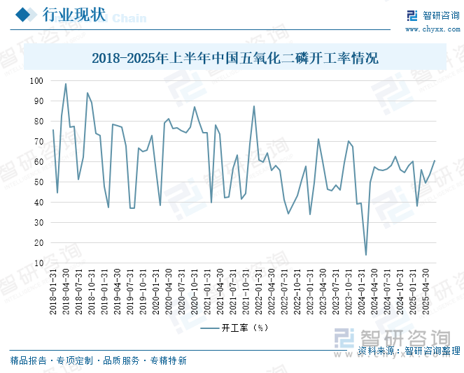 2018-2025年上半年中國(guó)五氧化二磷開(kāi)工率情況