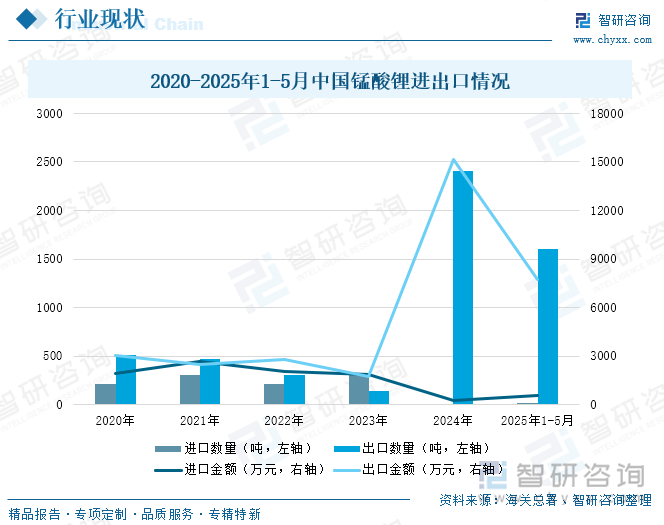 2020-2025年1-5月中國錳酸鋰進出口情況