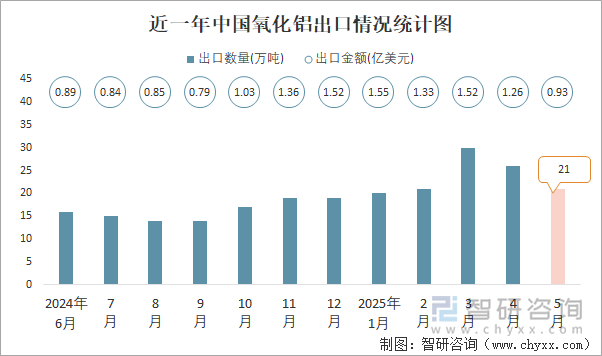 近一年中國氧化鋁出口情況統(tǒng)計圖
