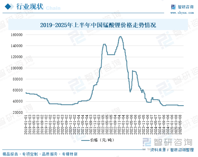2019-2025年上半年中國錳酸鋰價格走勢情況