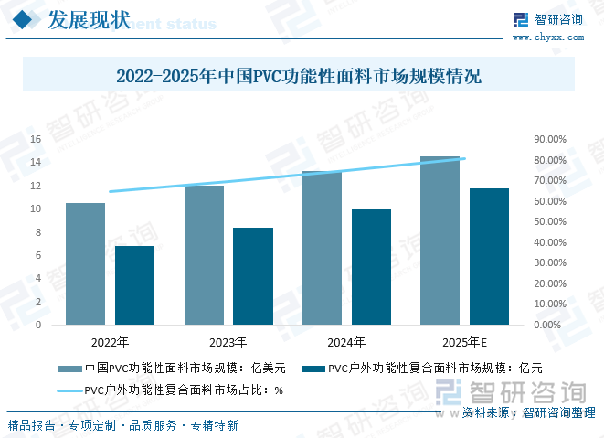 2022-2025年中國(guó)PVC功能性面料市場(chǎng)規(guī)模情況