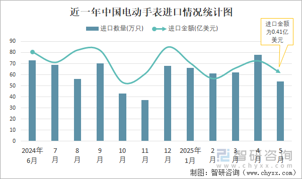 近一年中國電動(dòng)手表進(jìn)口情況統(tǒng)計(jì)圖