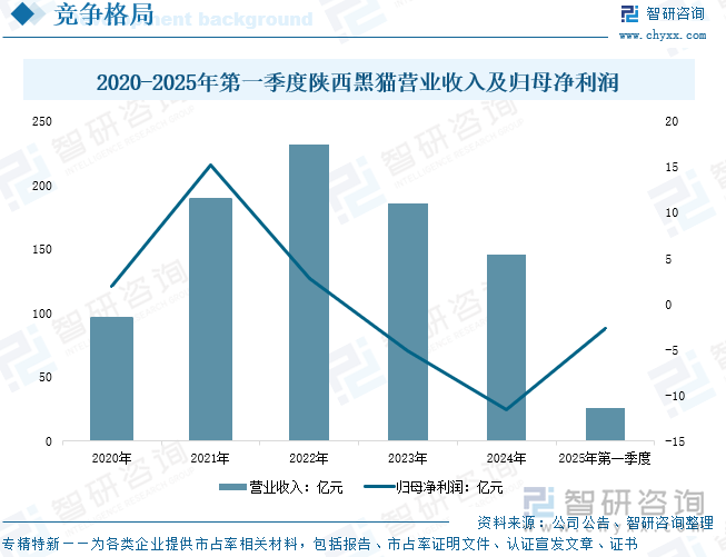 2020-2025年第一季度陜西黑貓營(yíng)業(yè)收入及歸母凈利潤(rùn)