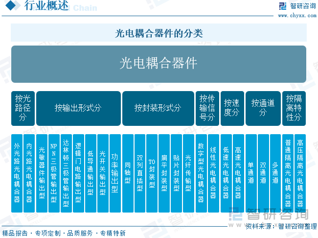 光電耦合器件的分類